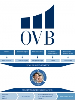Portrait OVB Aktiengesellschaft