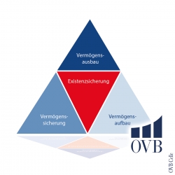 Allfinanz bedeutet aber auch die Absicherung existenzieller Risiken des Lebens, beispielsweise Gesundheitsvorsorge und Einkommenssicherung. 