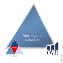 Vermögenssicherung (OVB)